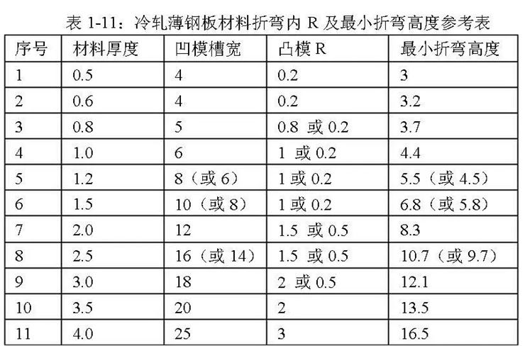 鋼板材料折彎內(nèi)R