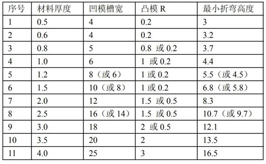 最小折彎計算公式及原理